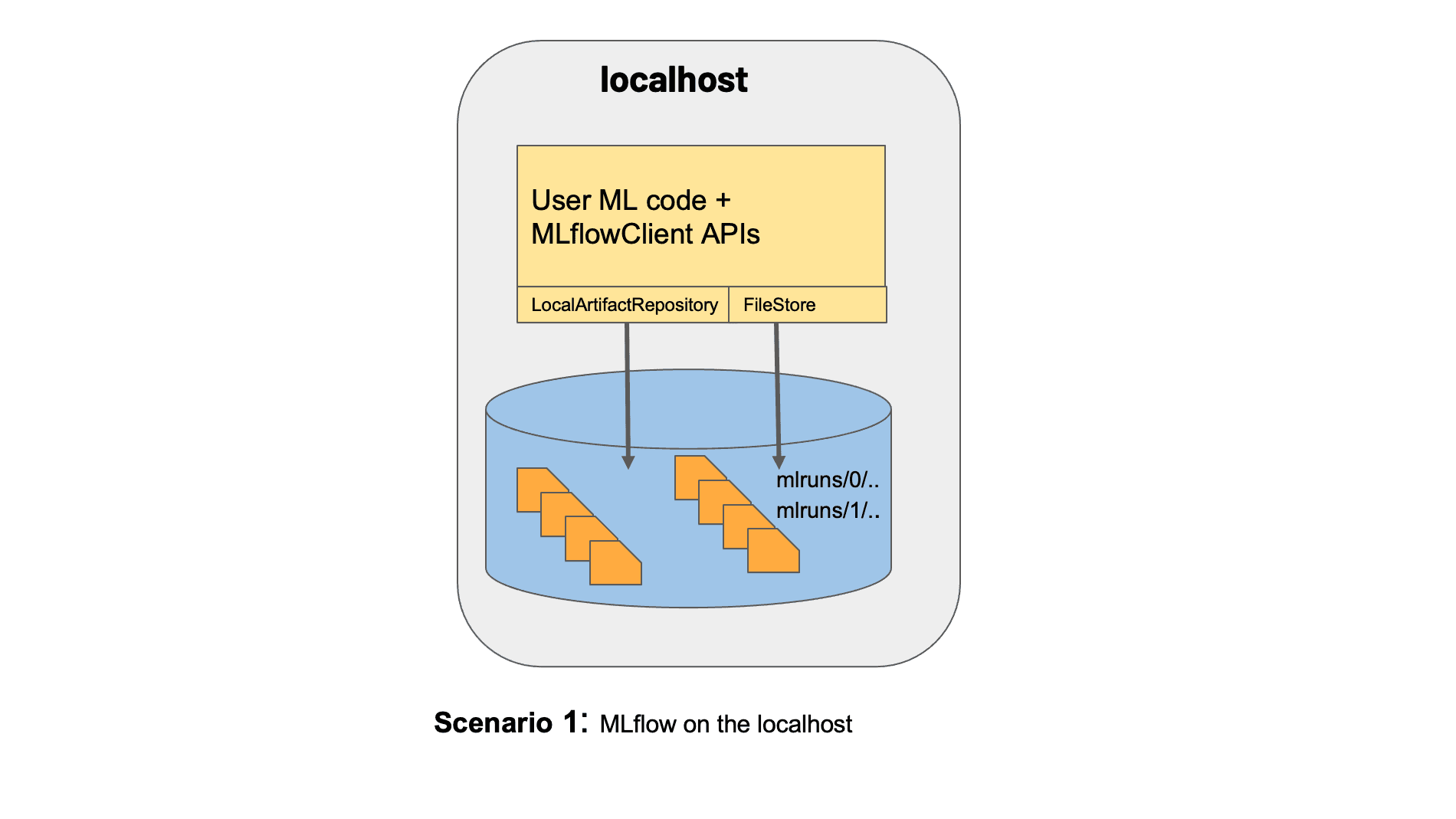MLflow Local