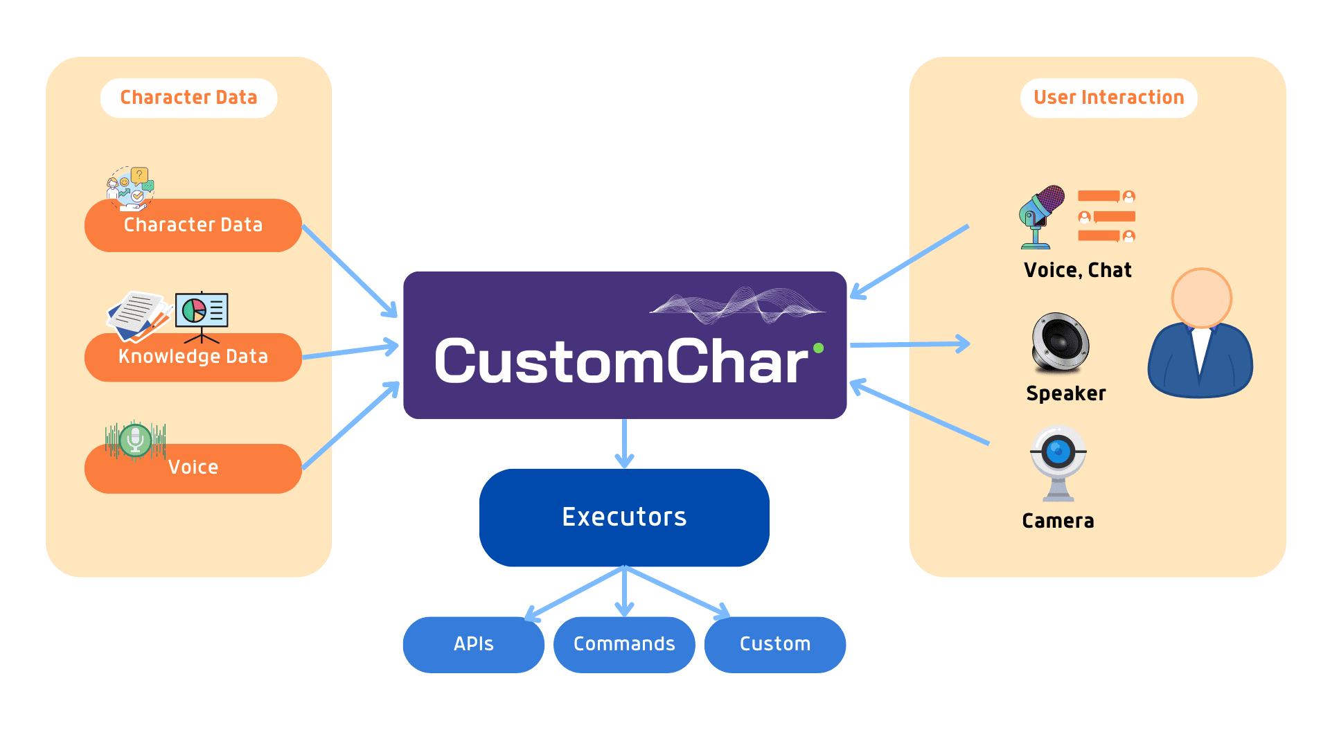 CustomChar - Local Voice Assistant in C++
