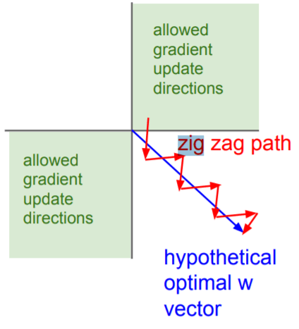 Zig Zag Sigmoid - Hình ảnh từ Slide khoá CS231n