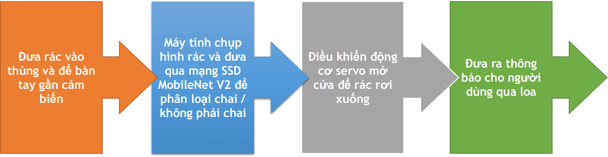 Nguyên lý hoạt động của thùng rác
