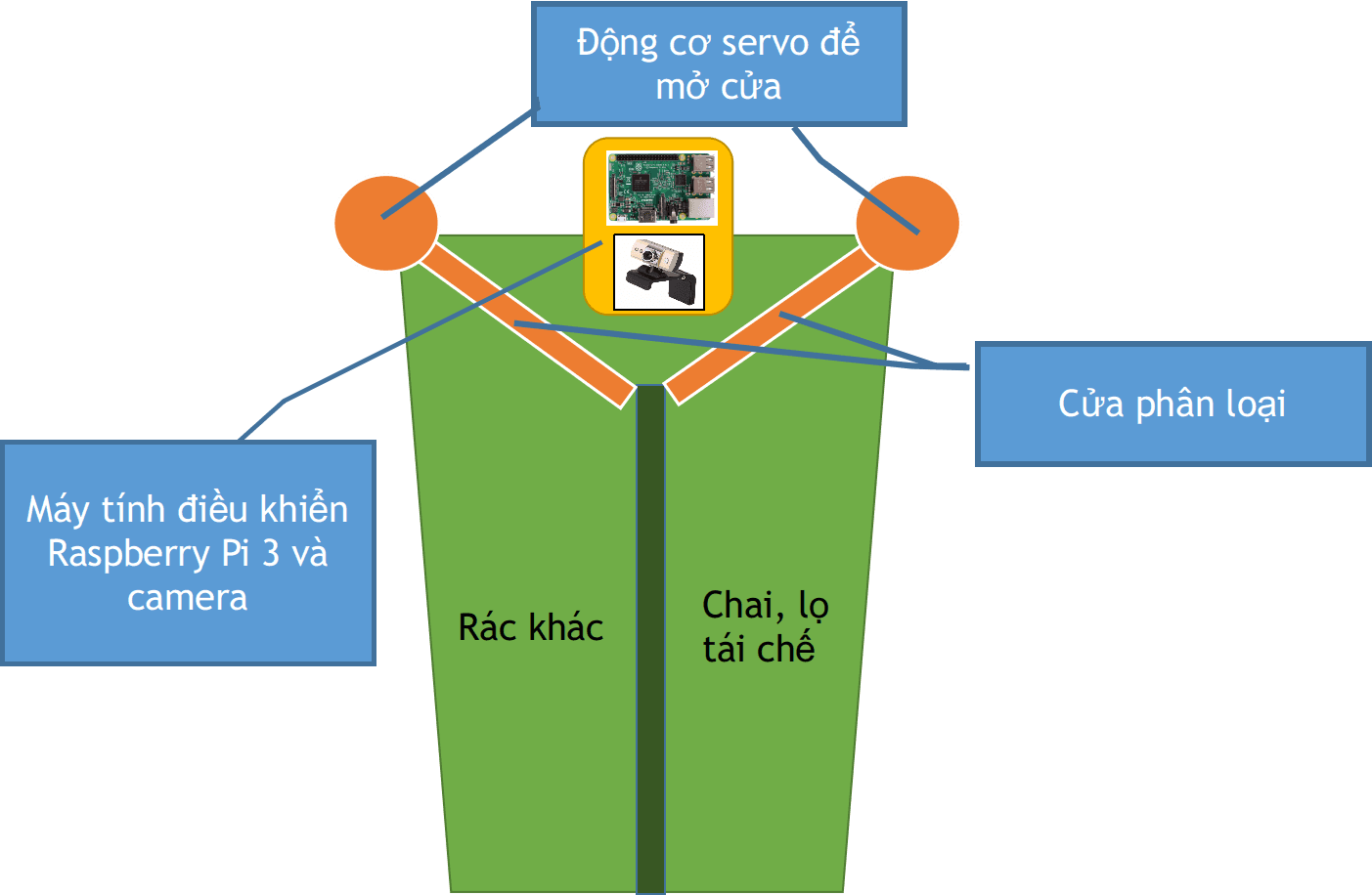 Thiết kế chung của thùng rác tự phân loại rác