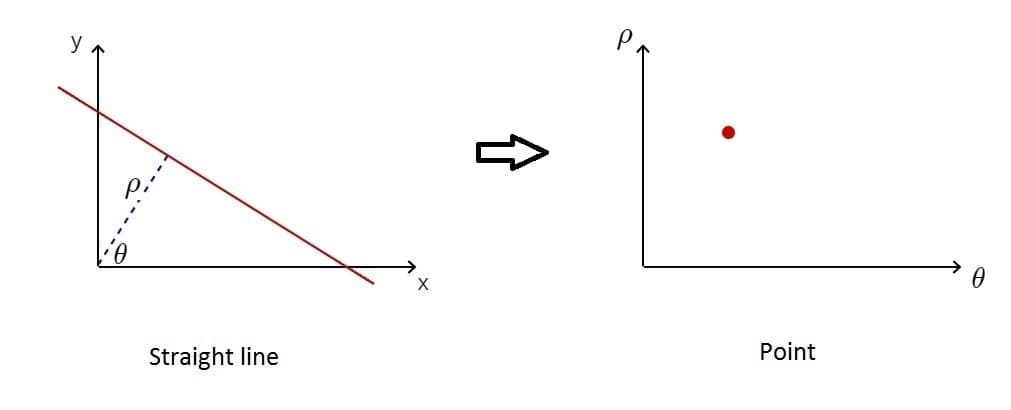 Mapping một đường thẳng từ không gian ảnh sang không gian Hough
