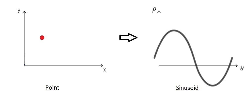 Mapping một điểm từ không gian ảnh sang không gian Hough