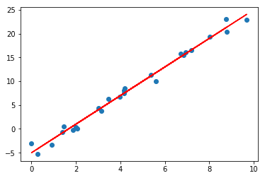 Linear Regression - Hồi quy tuyến tính cơ bản