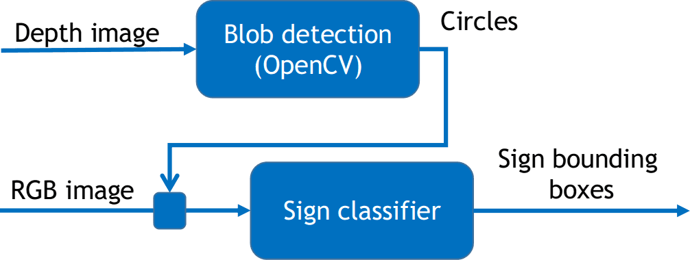 Phát hiện biển báo với blob detector và một mạng phân loại nhỏ