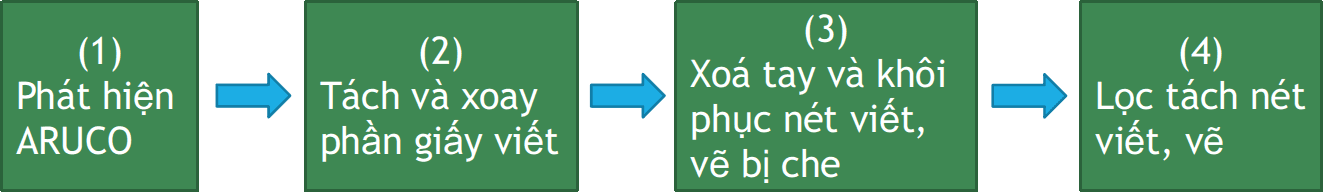 Phương pháp xử lý ảnh