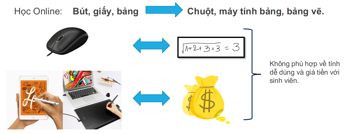 Các công cụ diễn đạt ý tưởng khi học online