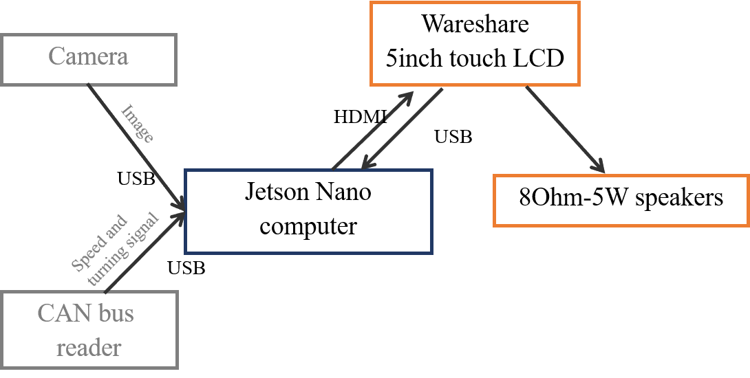 Connections between hardware components