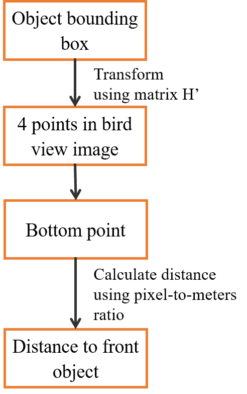 Figure 8. Calculate distance to a front objects