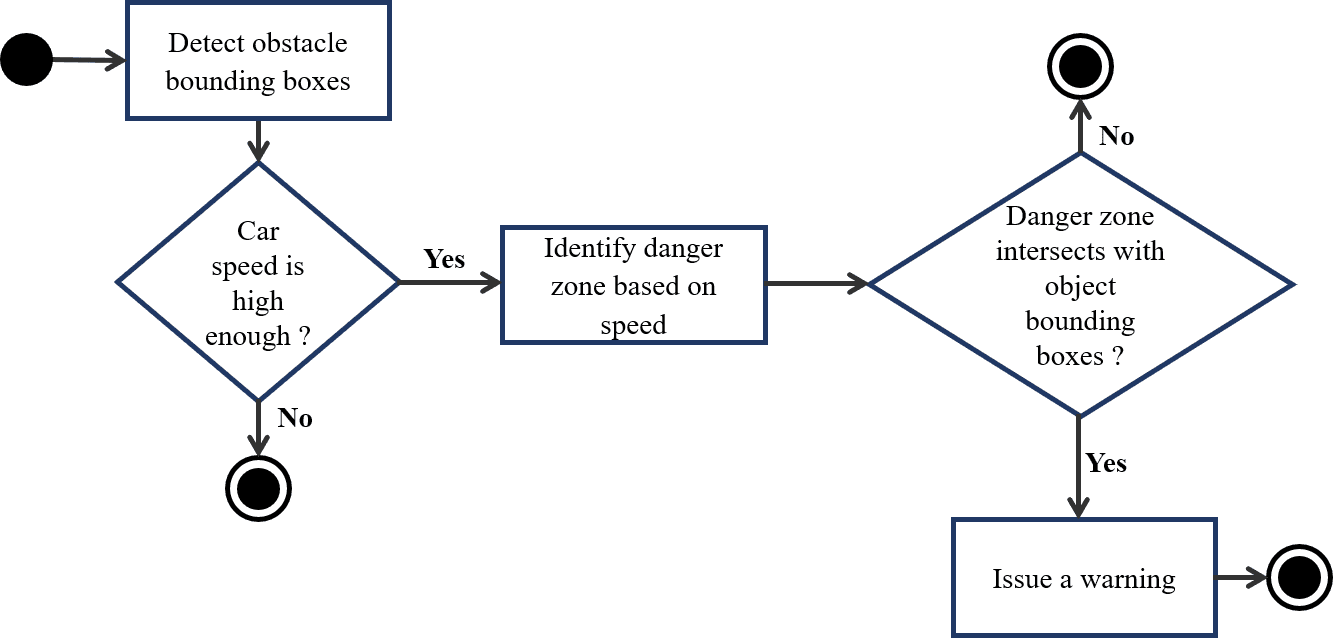 Figure 3. Forware collision warning mechanism