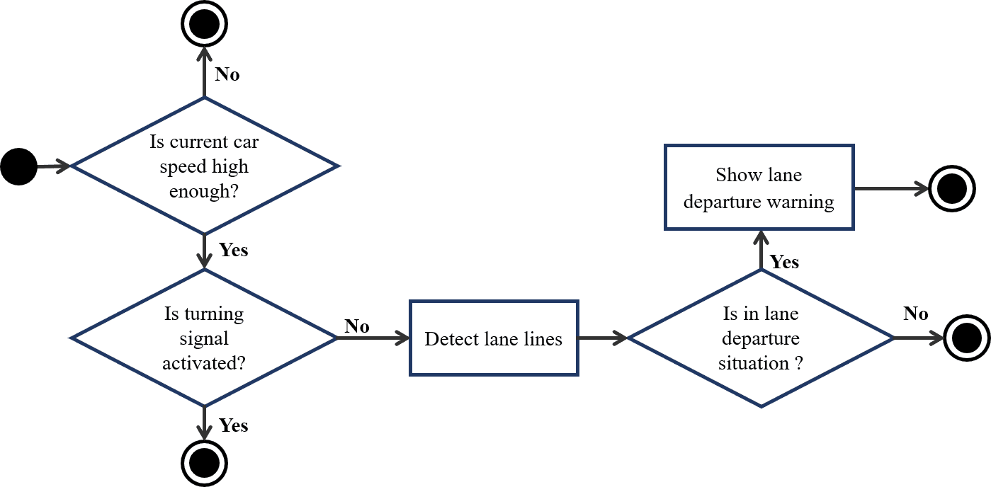 Figure 11. Lane departure warning flow