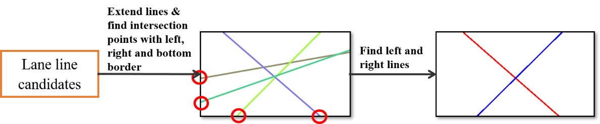 Figure 12. Find left and right lane lines