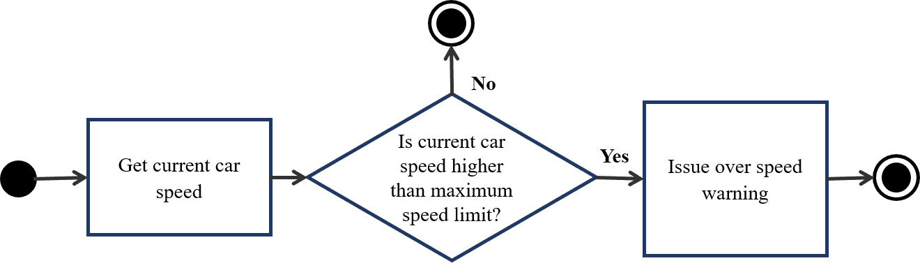 Figure 10 Over-speed warning flow
