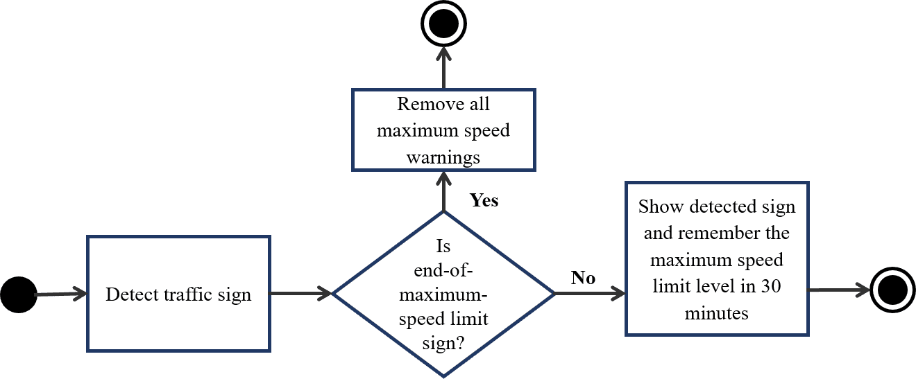 Figure 9 Traffic sign detection flow
