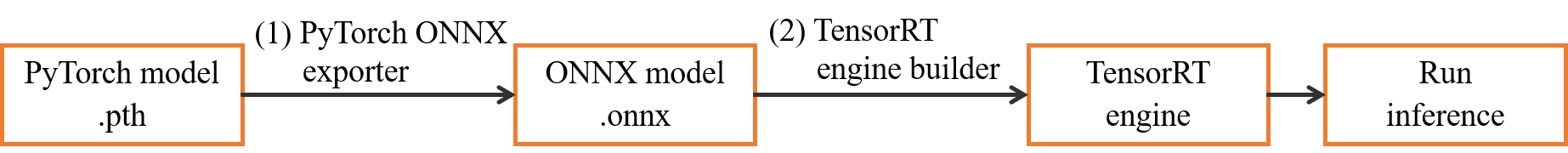 PyTorch to TensorRT engine conversion