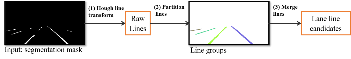 Line candidate detection