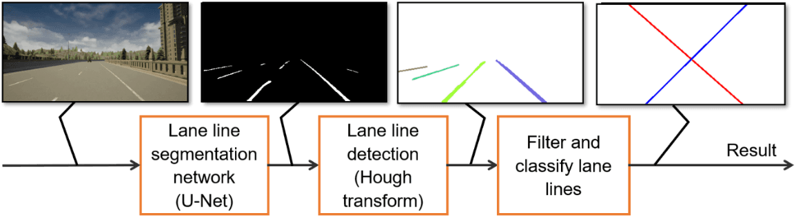 Lane detection flow