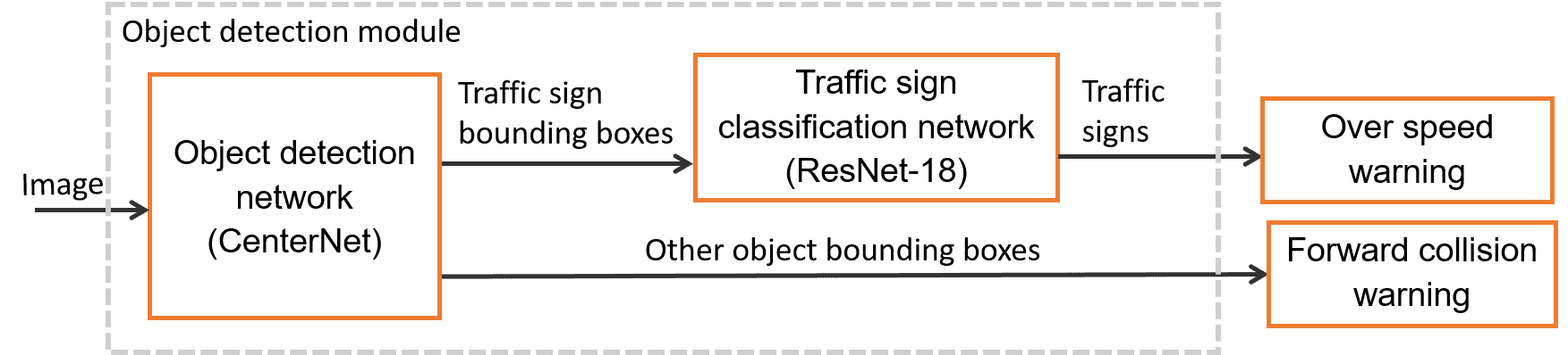 Object detection module design