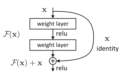 Residual Block - Image from ResNet paper