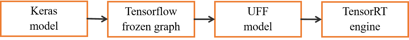 Traffic sign detection model to TensorRT engine conversion