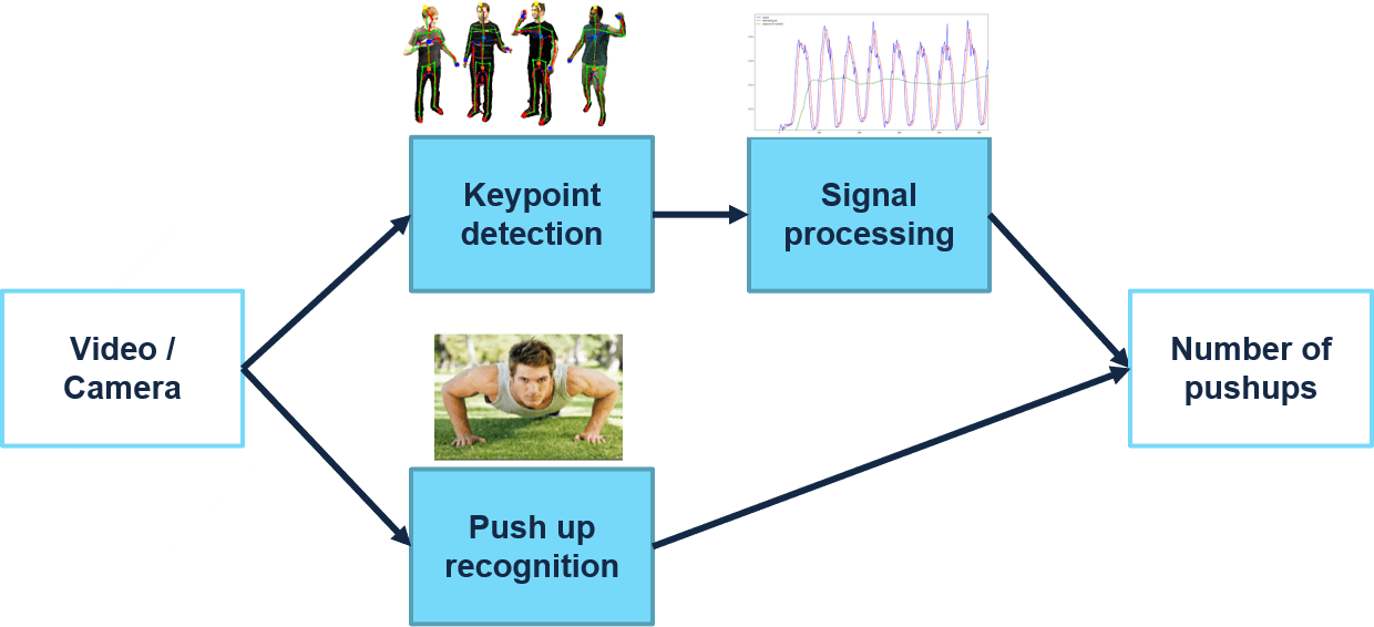 The main flow of our application. The human pose image from Skeletal Graph Based Human Pose Estimation in Real-Time - M. Straka, Stefan Hauswiesner, H. Bischof