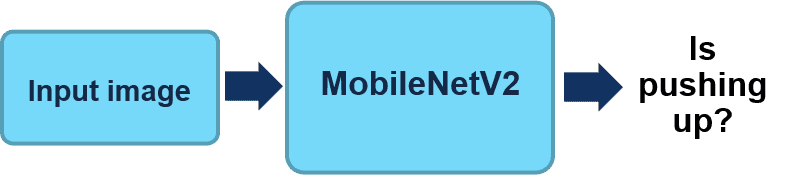 Pushup recognition network based on MobileNetV2