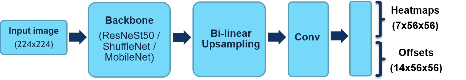 Our proposed architecture - Built from scratch