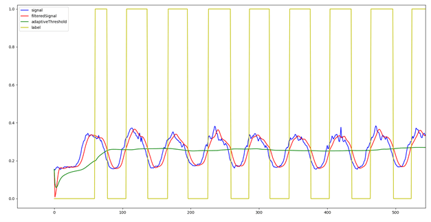 Use signal processing to count Pushups