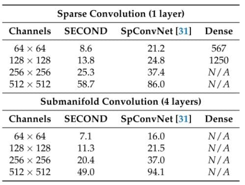 Table from SECOND paper: Comparison of the execution speeds of various convolution implementations. SparseConvNet is the official implementation of submanifold convolution. All benchmarks were run on a GTX 1080 Ti GPU with the data from the KITTI dataset.