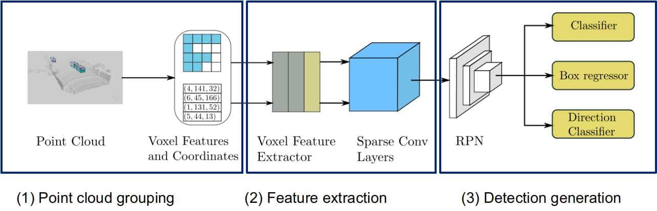 The pipeline of SECOND detector