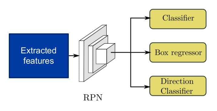 SSD-like Region Proposal Network