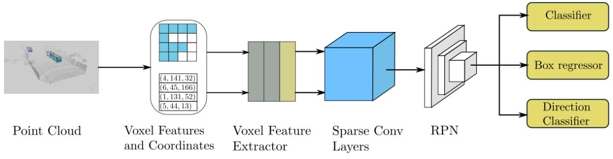 The structure of our proposed SECOND detector. Source: SECOND paper