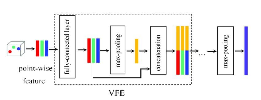 Voxel feature encoding layer.