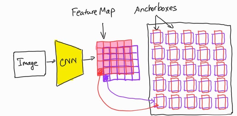 Anchorbased Object detector