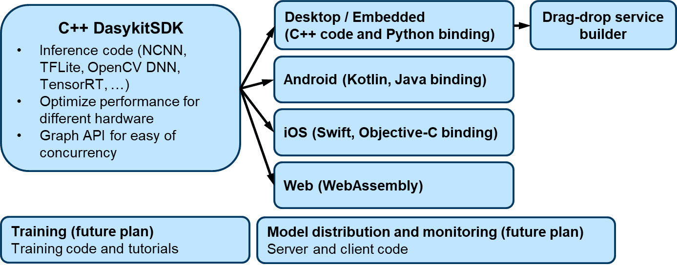Development plan for Daisykit