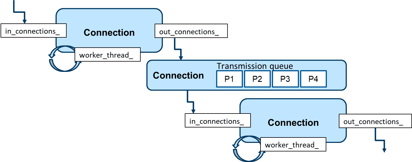 The connection between 2 processing nodes