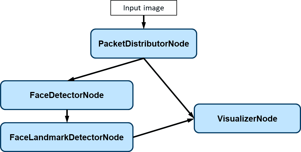 The connection between nodes in the face detection graph