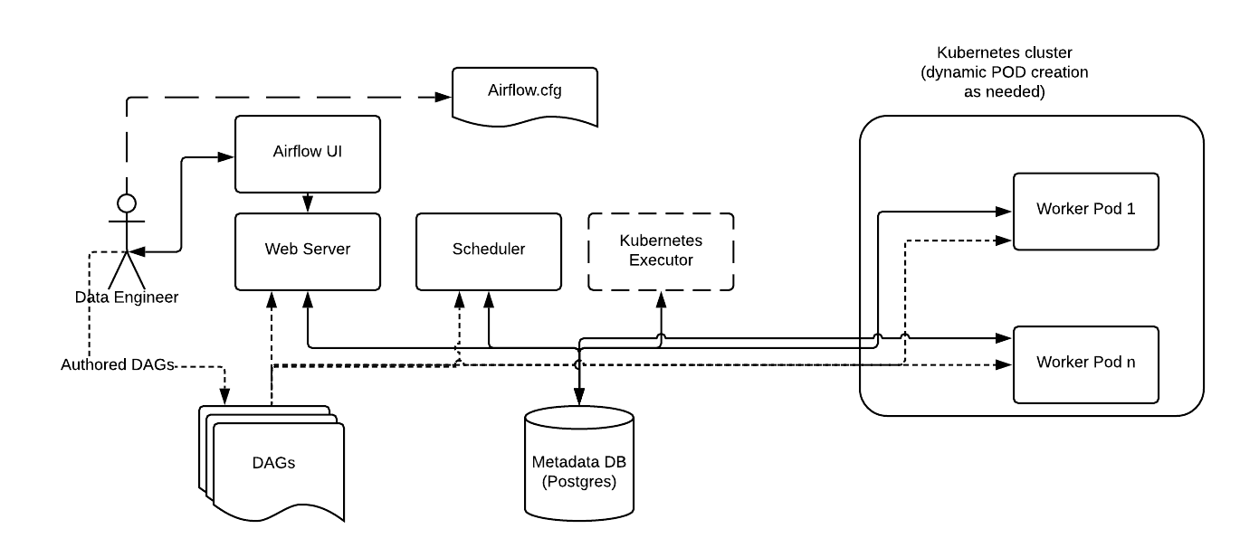 Airflow with Kubernetes Executor