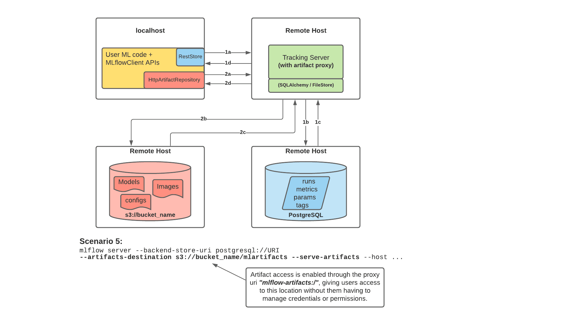 MLflow is deployed with separated tracking server, artifact host and remote database server