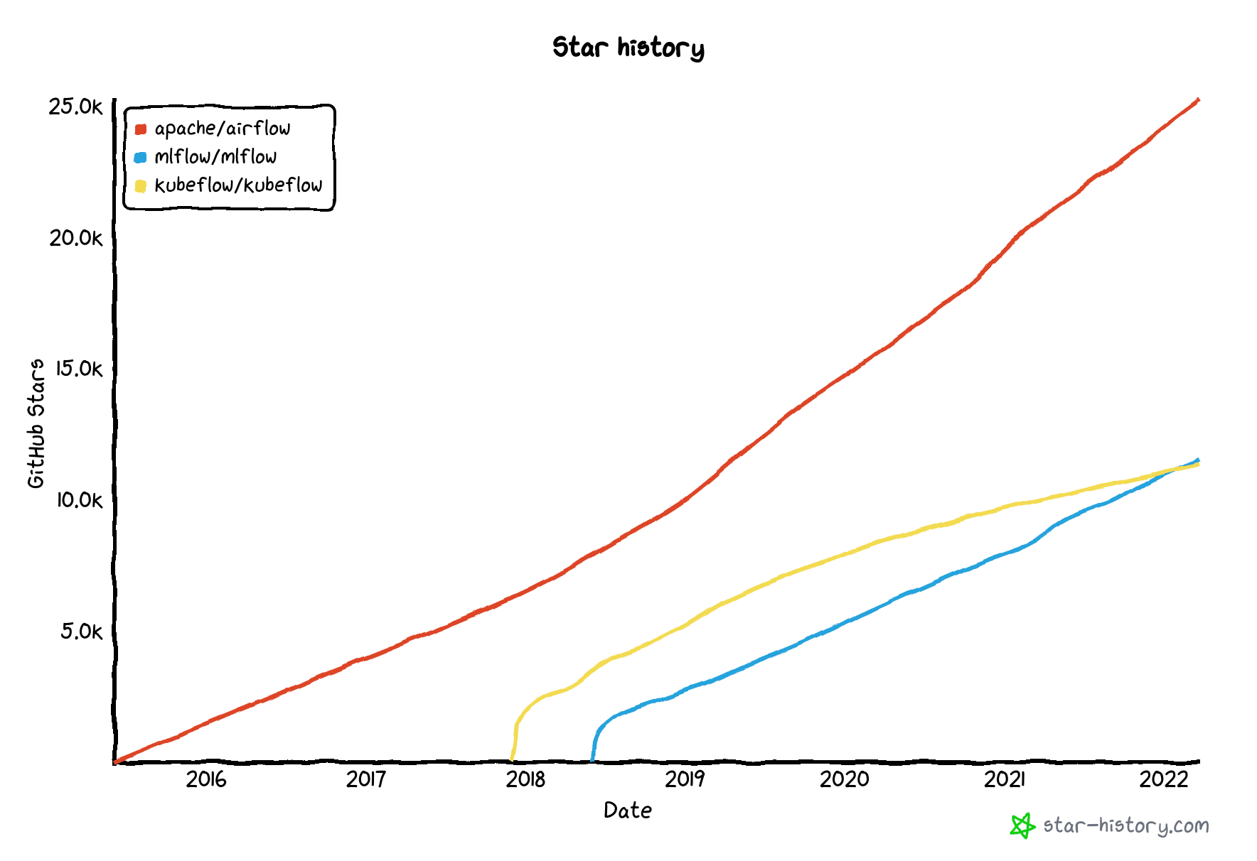 Star history of Airflow, MLflow and Kubeflow as of 26/03/2022
