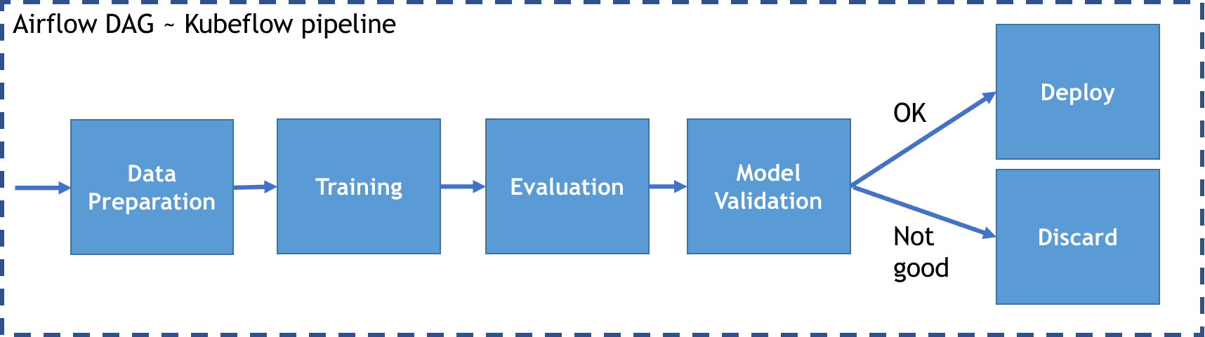 Machine learning pipeline/DAG