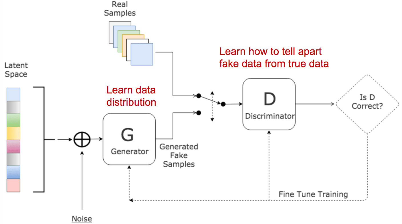 GAN Architecture