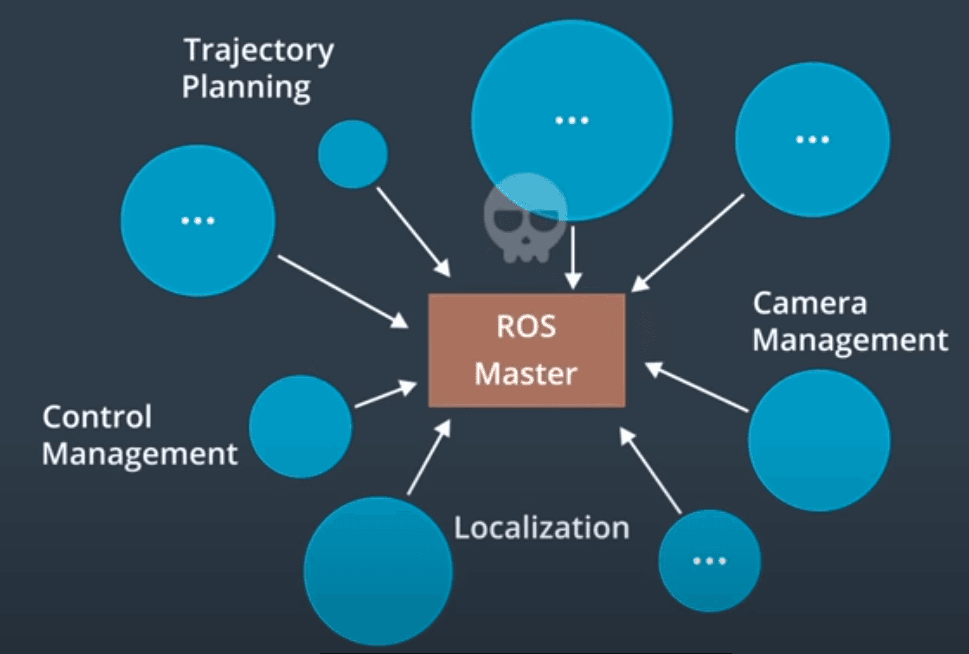 ROS Master fails