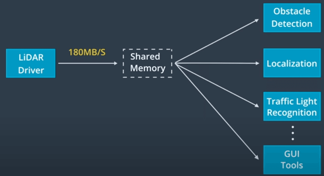 Shared memory pattern