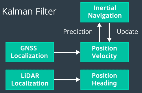 Sensor fusion for localization