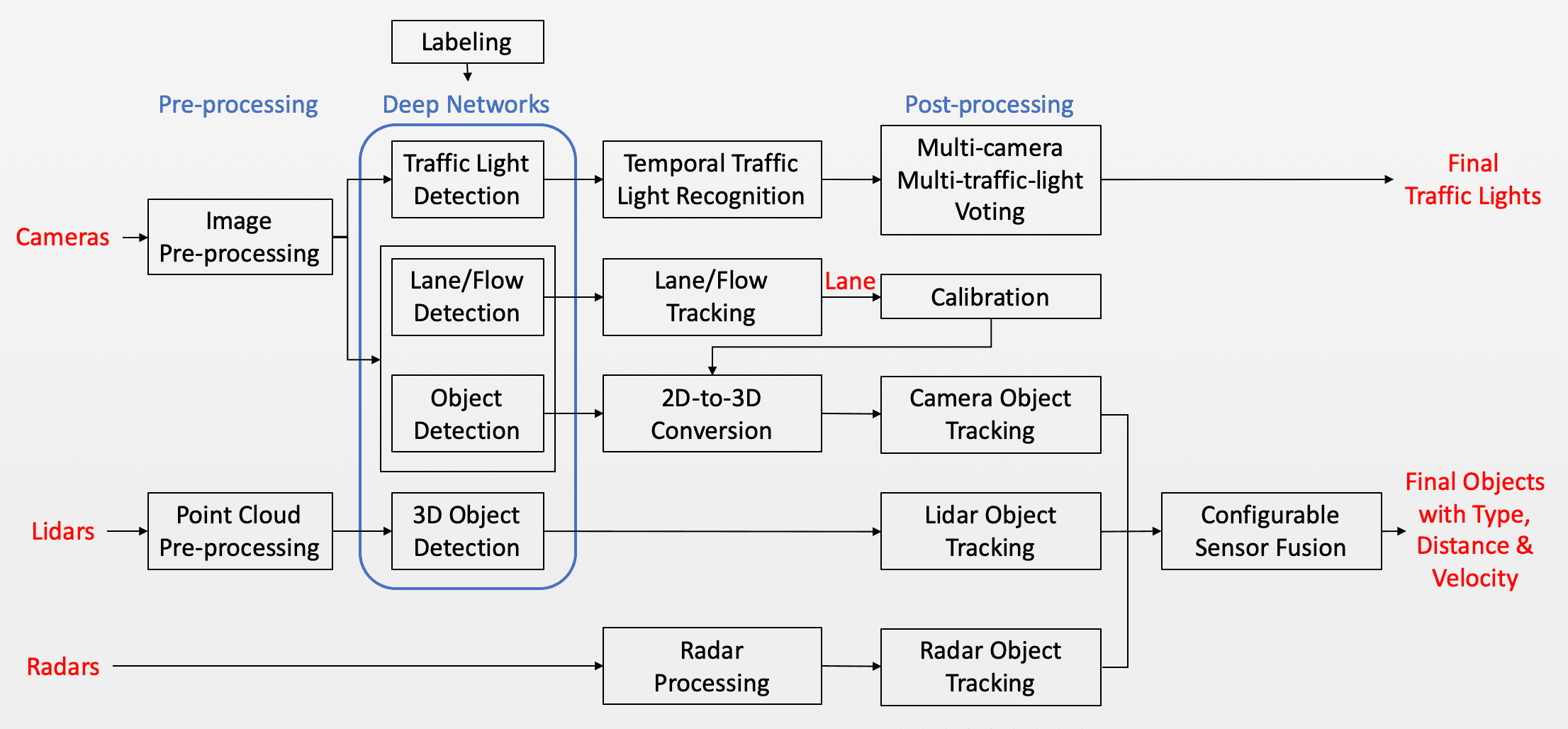 Perception module of Apollo 6.0