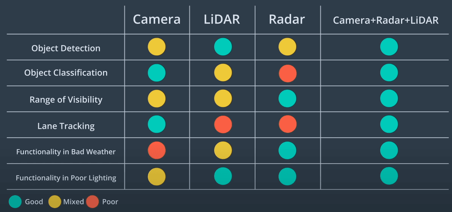 Sensor data comparison - Camera vs LiDAR vs Radar vs Sensor fusion