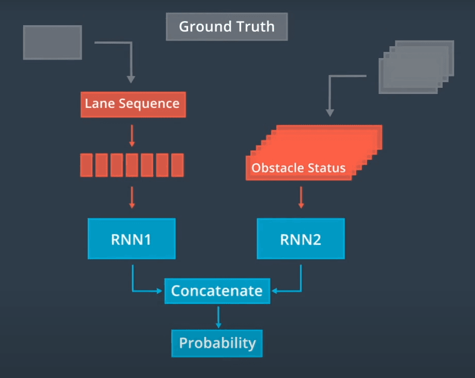 Lane prediction model in Apollo