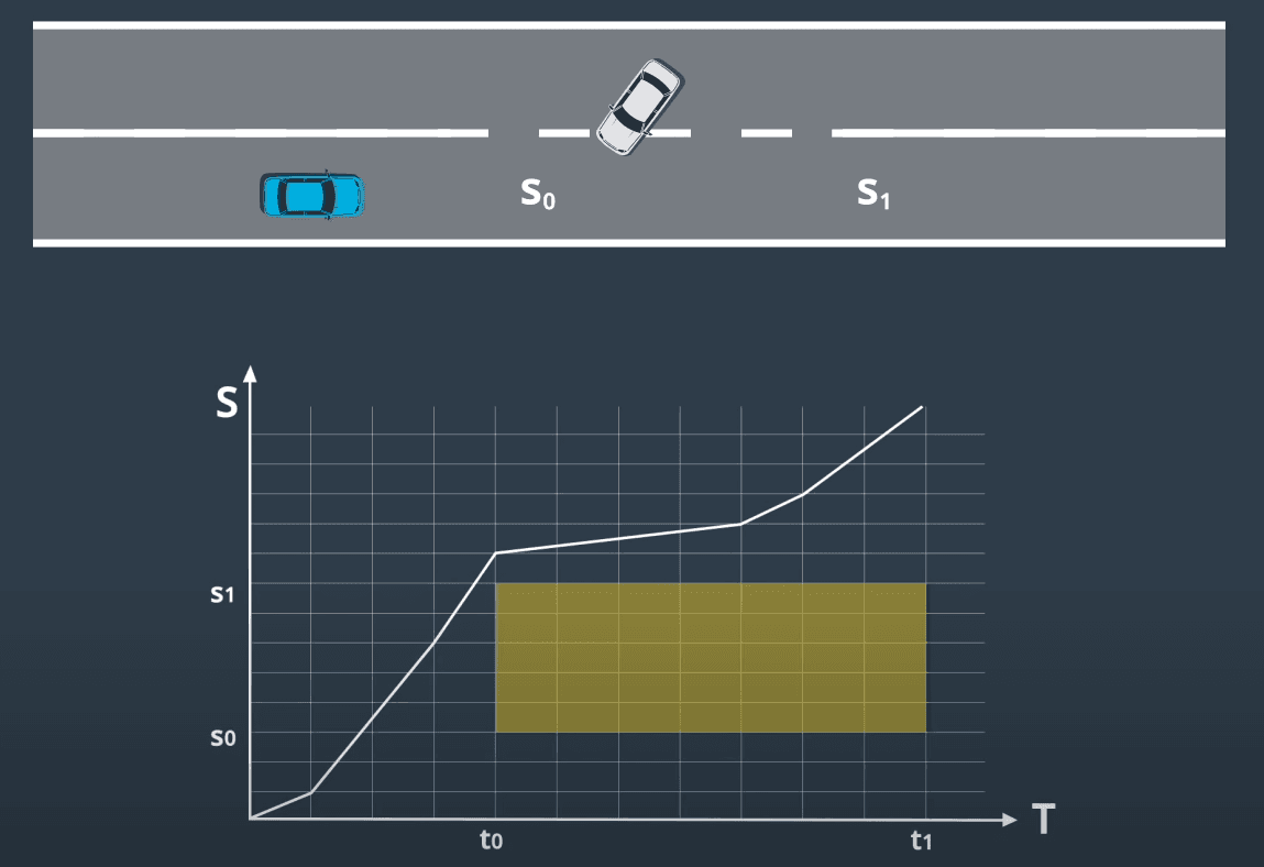 Speed profile construction