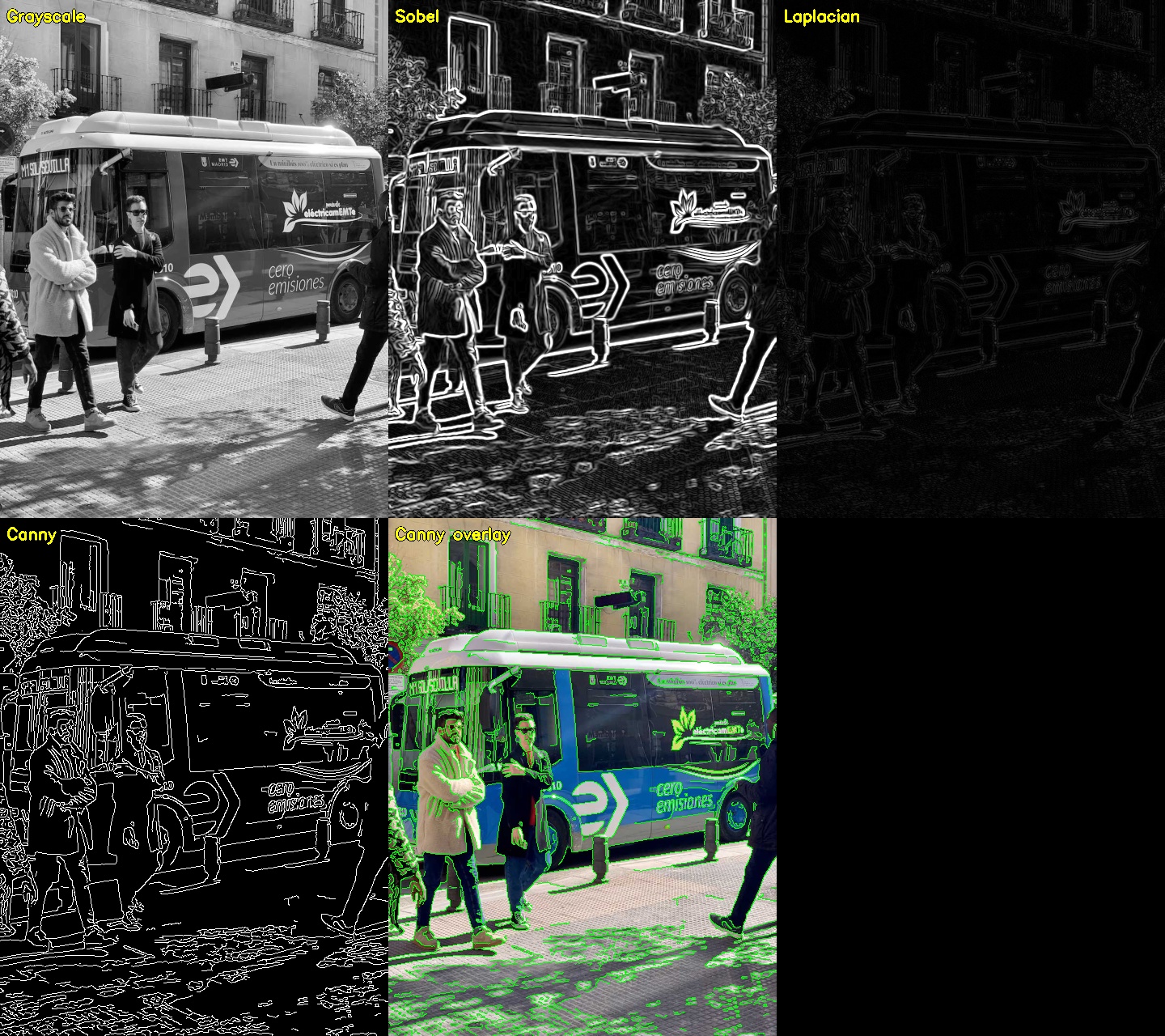 Edge detection comparison: Grayscale → Sobel → Laplacian → Canny → Canny overlay on original